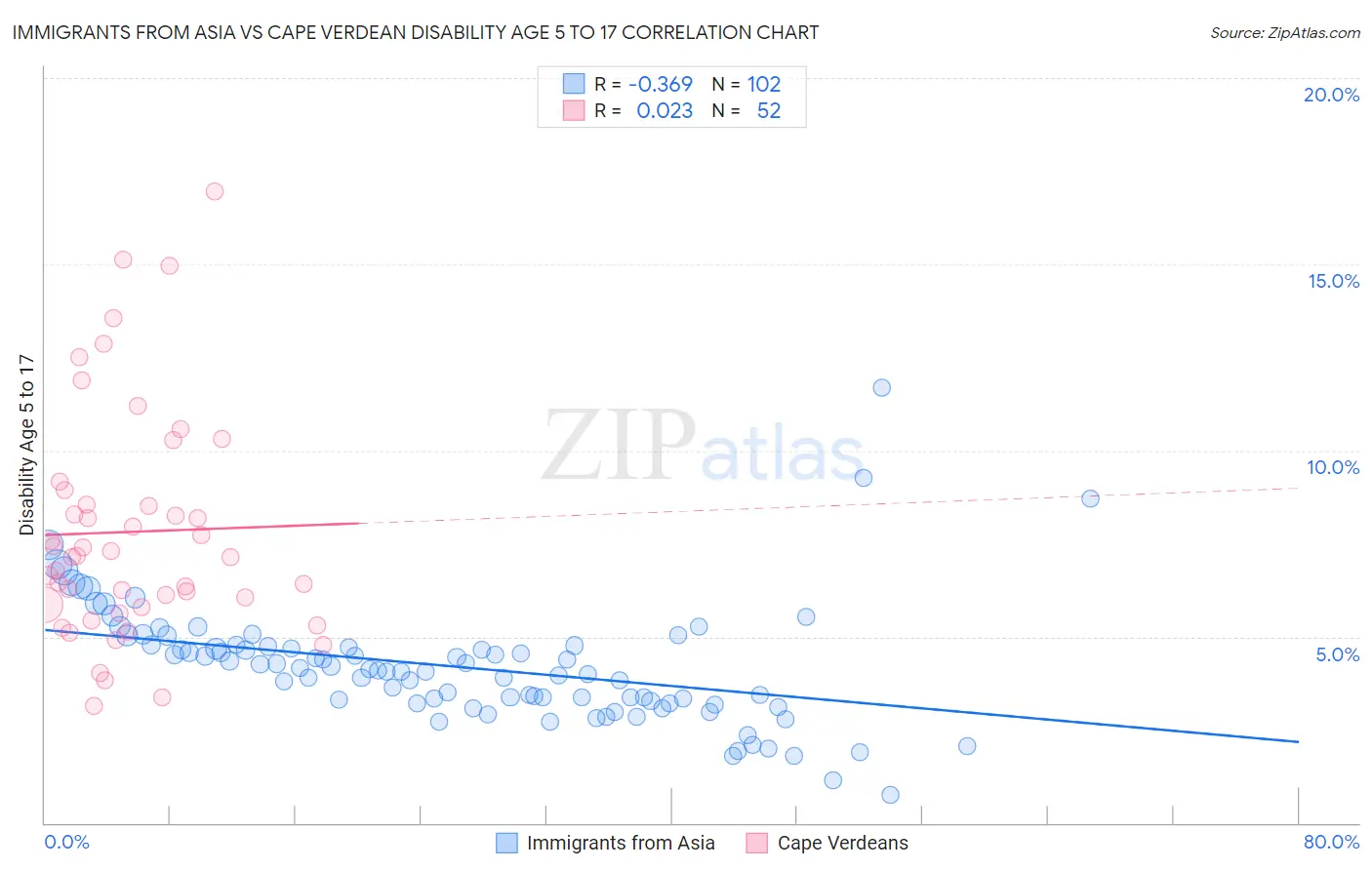 Immigrants from Asia vs Cape Verdean Disability Age 5 to 17