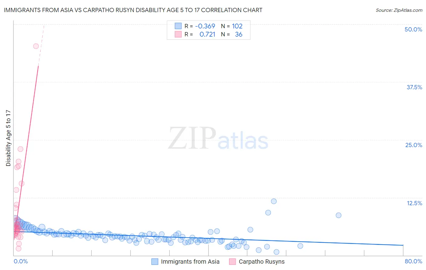 Immigrants from Asia vs Carpatho Rusyn Disability Age 5 to 17