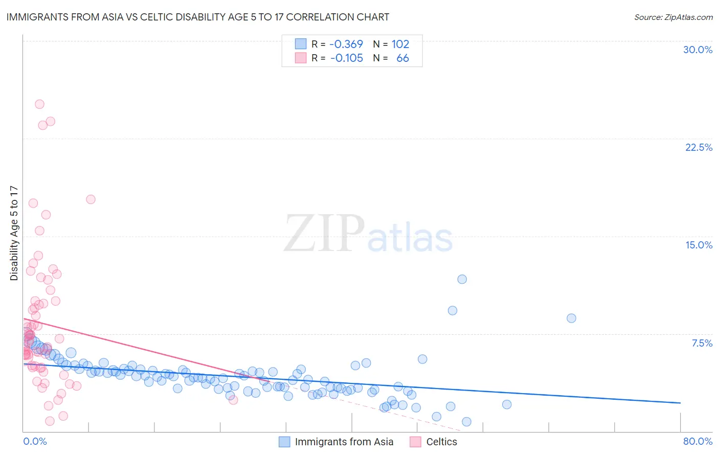 Immigrants from Asia vs Celtic Disability Age 5 to 17