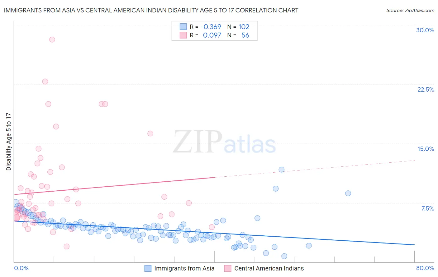Immigrants from Asia vs Central American Indian Disability Age 5 to 17