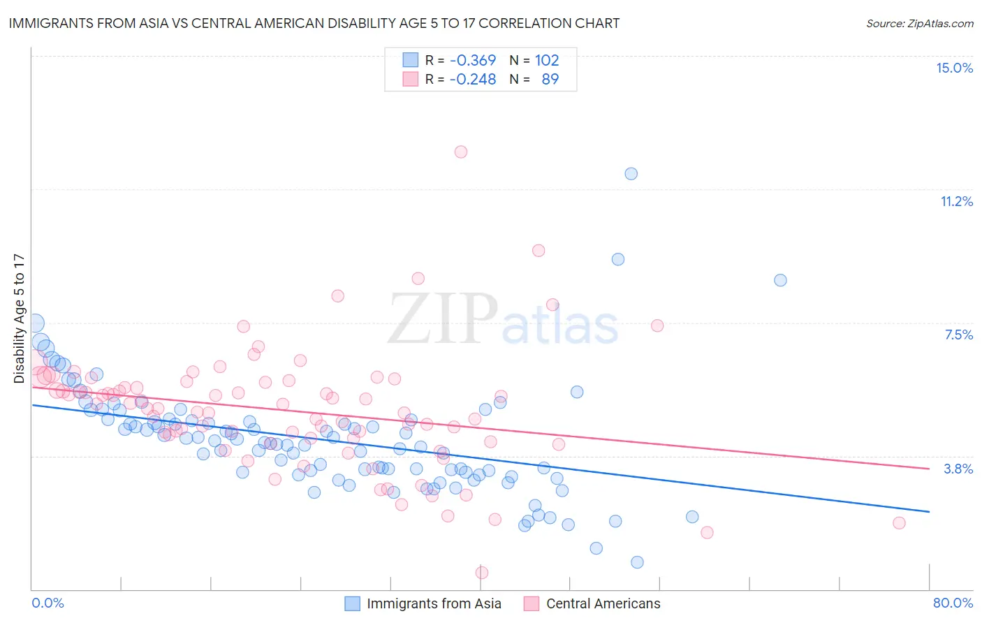 Immigrants from Asia vs Central American Disability Age 5 to 17