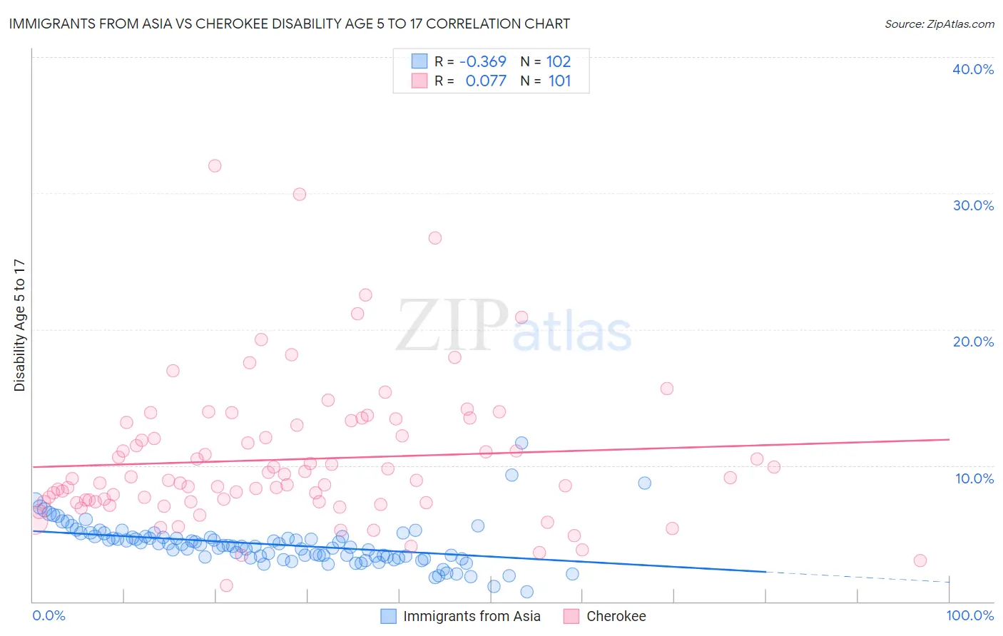 Immigrants from Asia vs Cherokee Disability Age 5 to 17