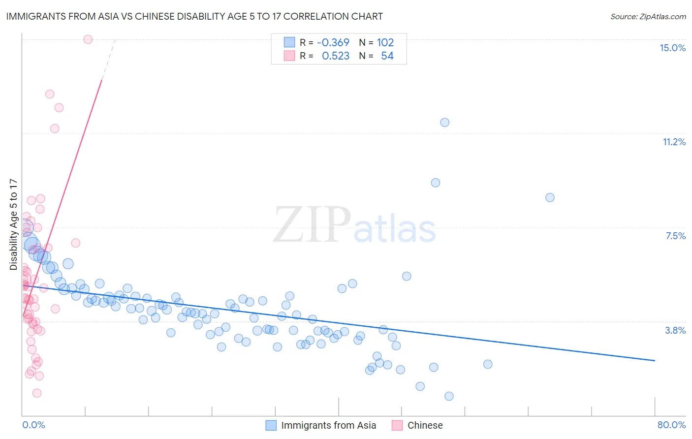 Immigrants from Asia vs Chinese Disability Age 5 to 17