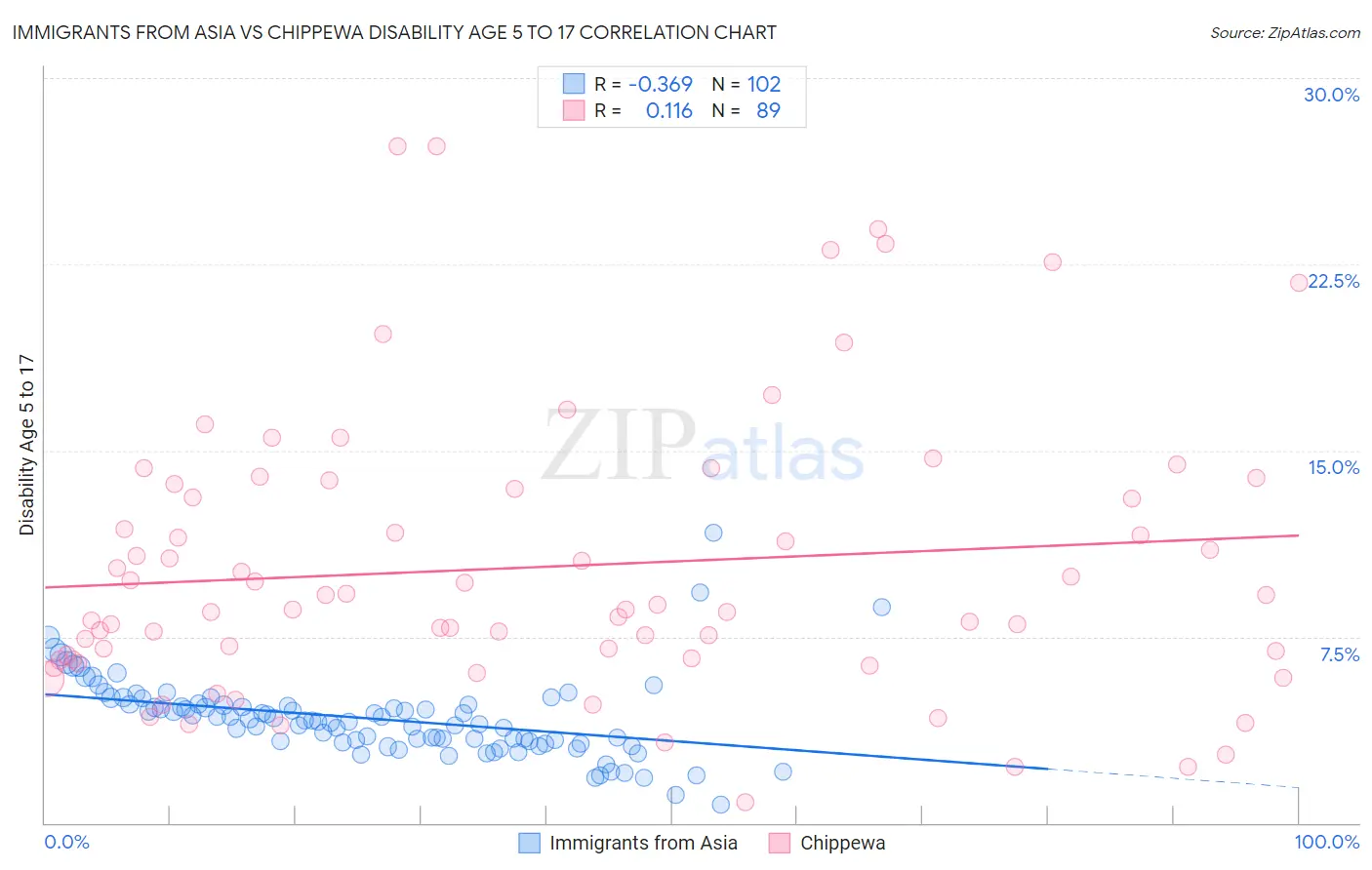 Immigrants from Asia vs Chippewa Disability Age 5 to 17