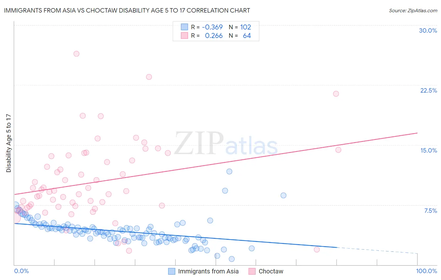 Immigrants from Asia vs Choctaw Disability Age 5 to 17