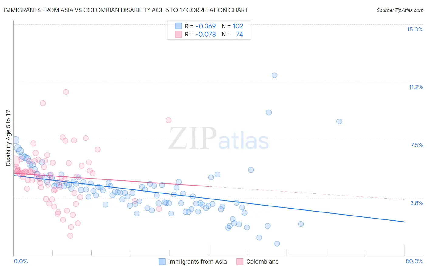 Immigrants from Asia vs Colombian Disability Age 5 to 17