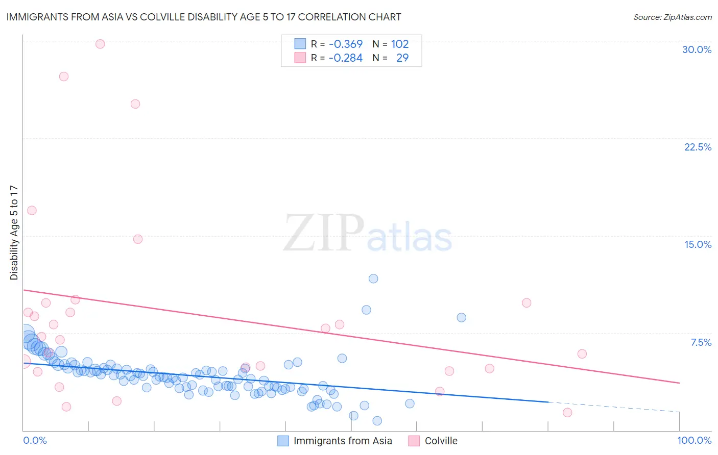 Immigrants from Asia vs Colville Disability Age 5 to 17