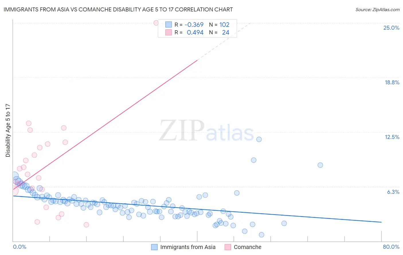 Immigrants from Asia vs Comanche Disability Age 5 to 17