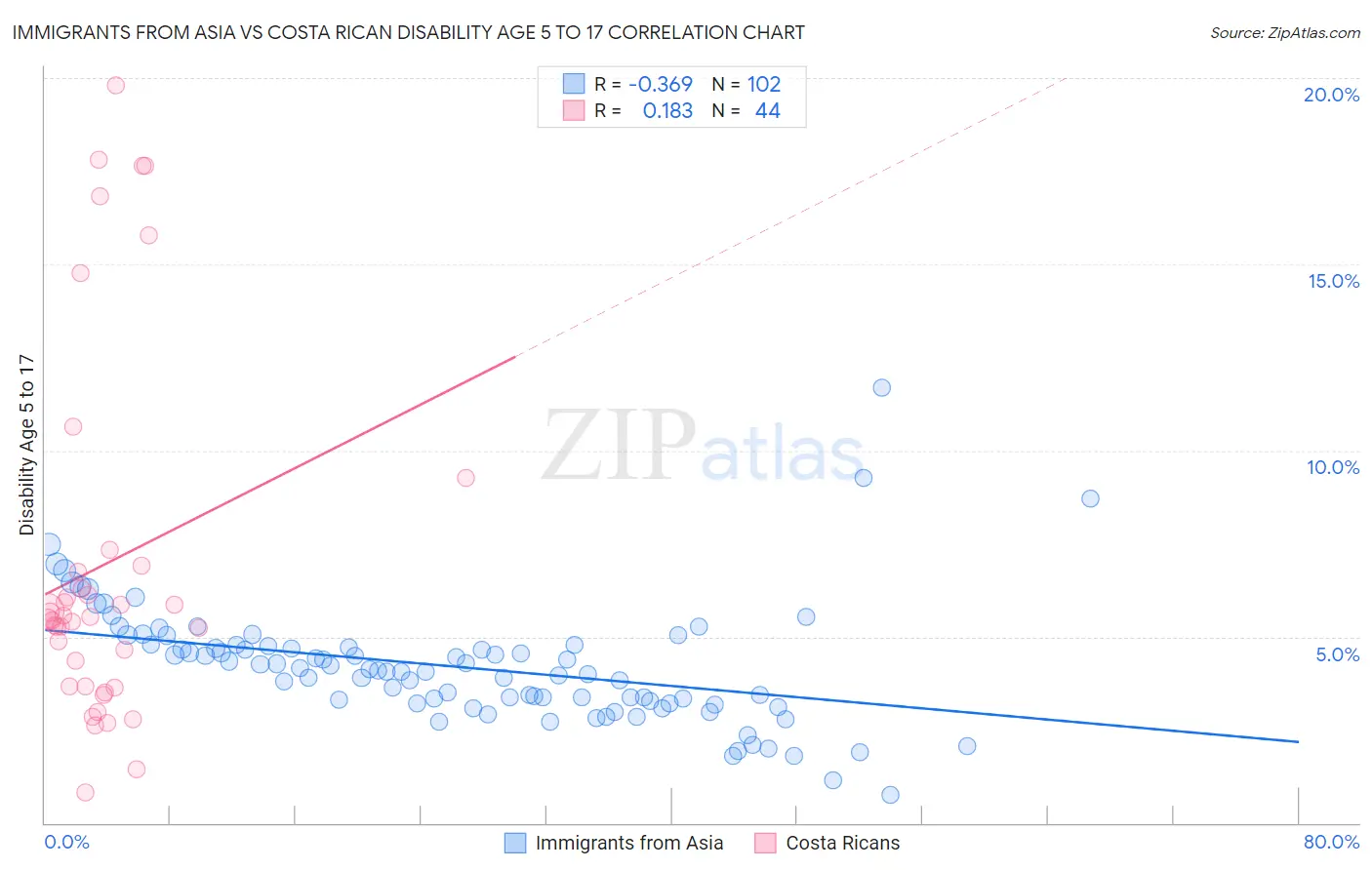 Immigrants from Asia vs Costa Rican Disability Age 5 to 17