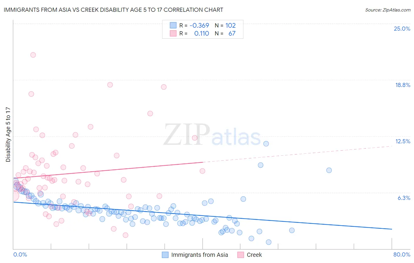 Immigrants from Asia vs Creek Disability Age 5 to 17