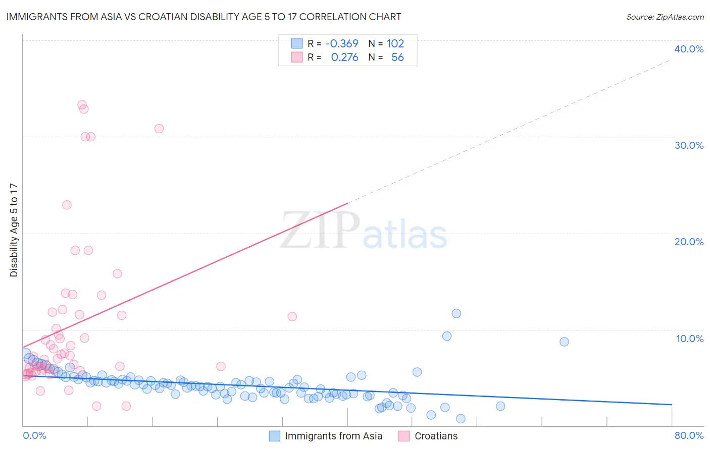 Immigrants from Asia vs Croatian Disability Age 5 to 17