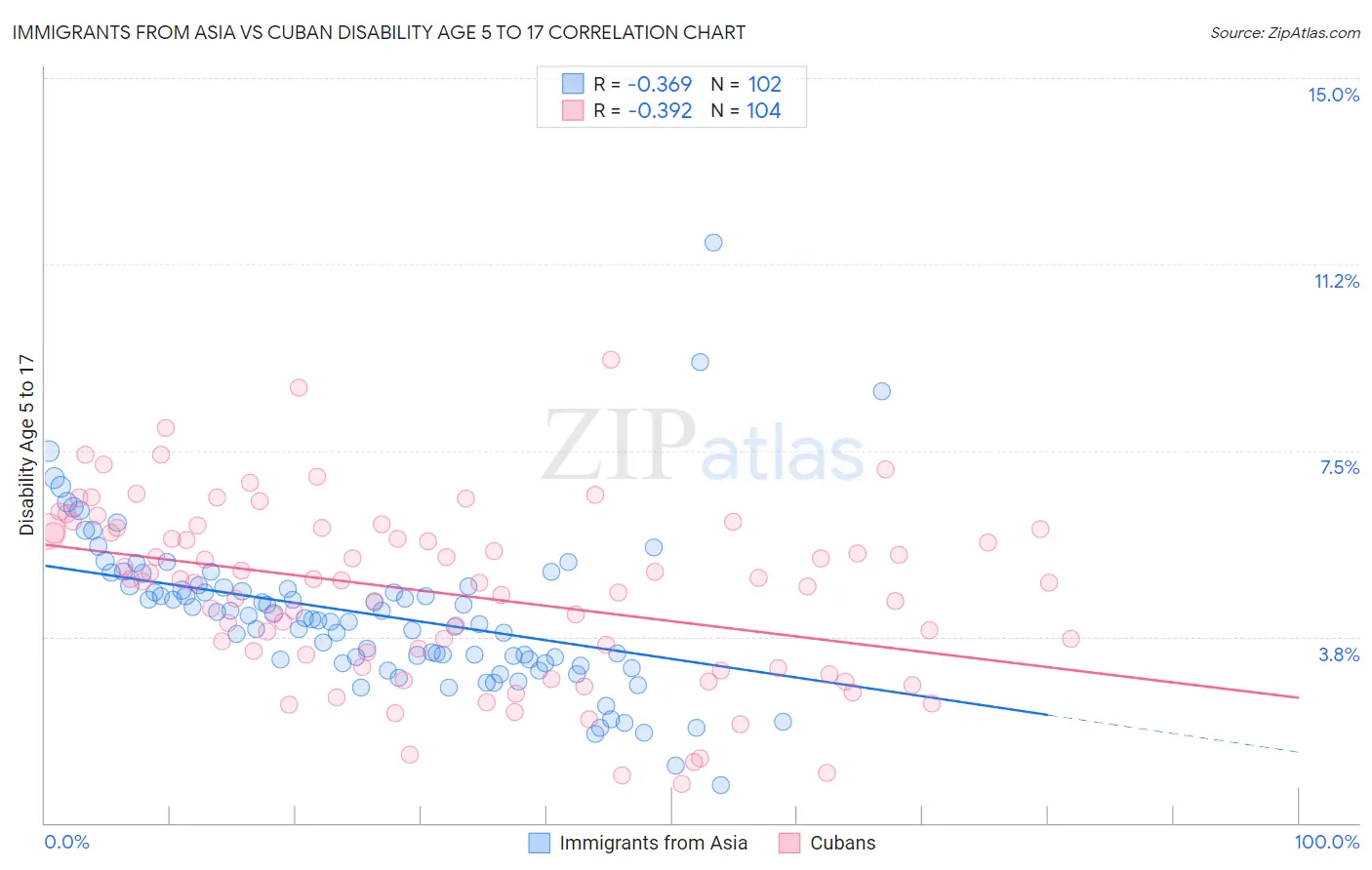 Immigrants from Asia vs Cuban Disability Age 5 to 17