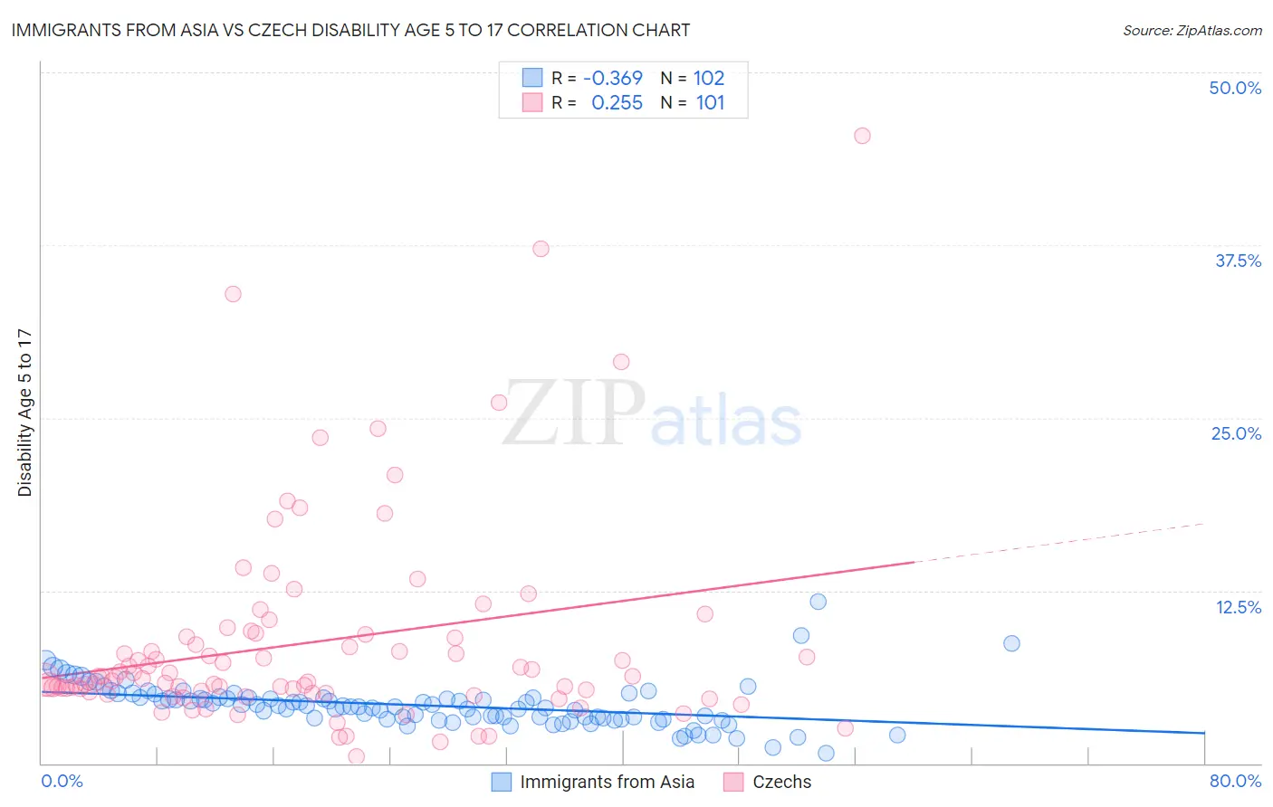 Immigrants from Asia vs Czech Disability Age 5 to 17
