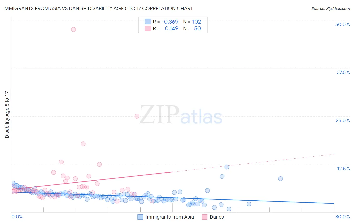 Immigrants from Asia vs Danish Disability Age 5 to 17