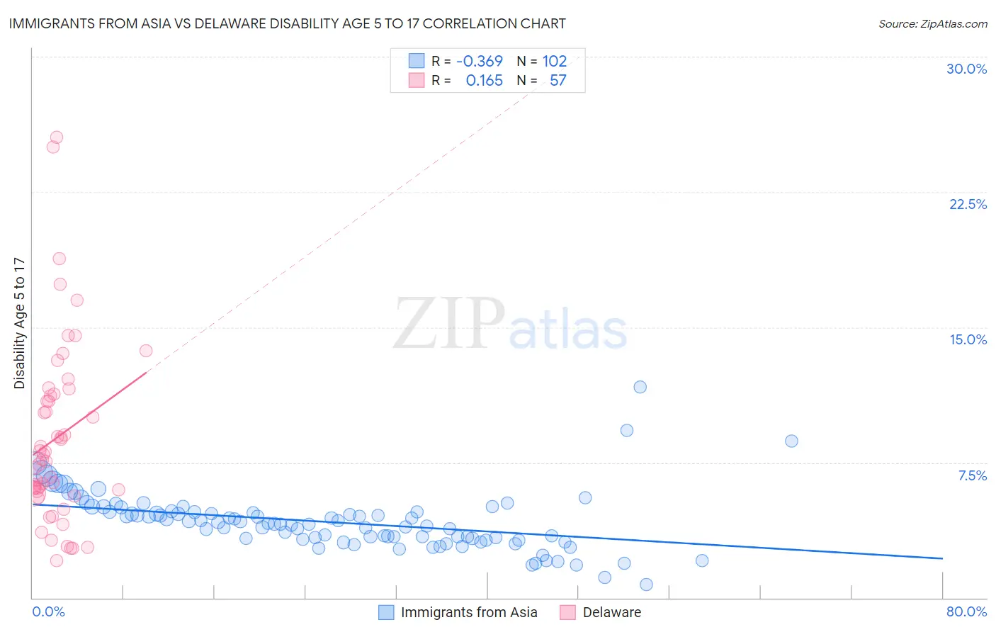 Immigrants from Asia vs Delaware Disability Age 5 to 17