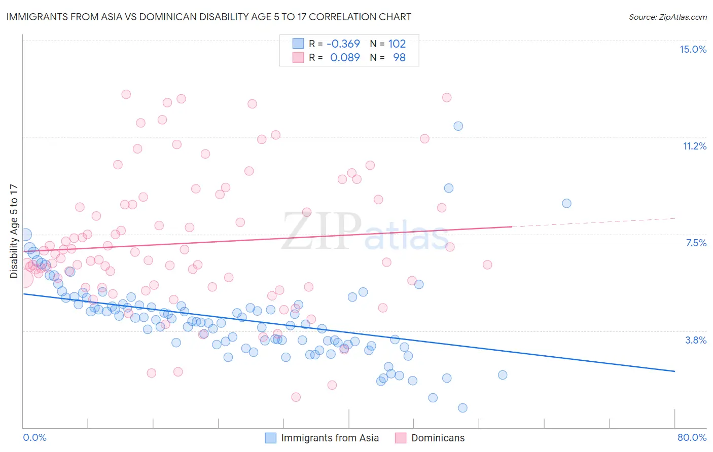 Immigrants from Asia vs Dominican Disability Age 5 to 17