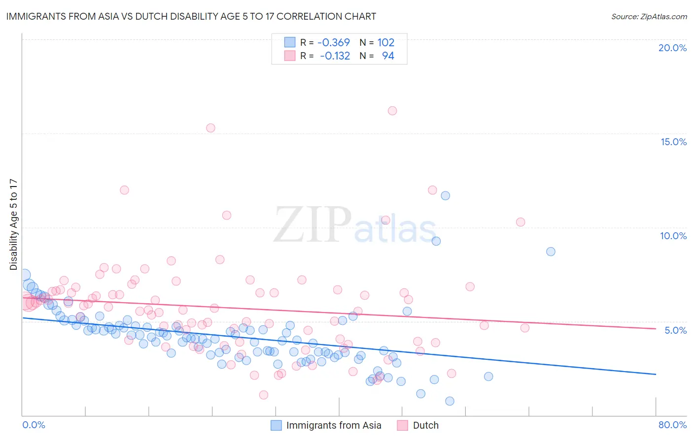 Immigrants from Asia vs Dutch Disability Age 5 to 17