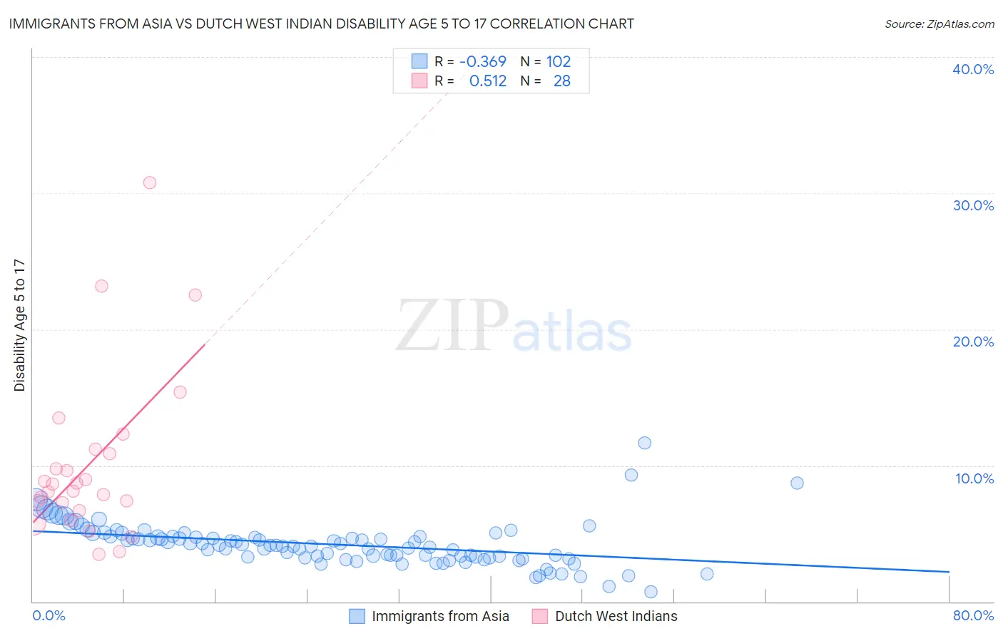 Immigrants from Asia vs Dutch West Indian Disability Age 5 to 17
