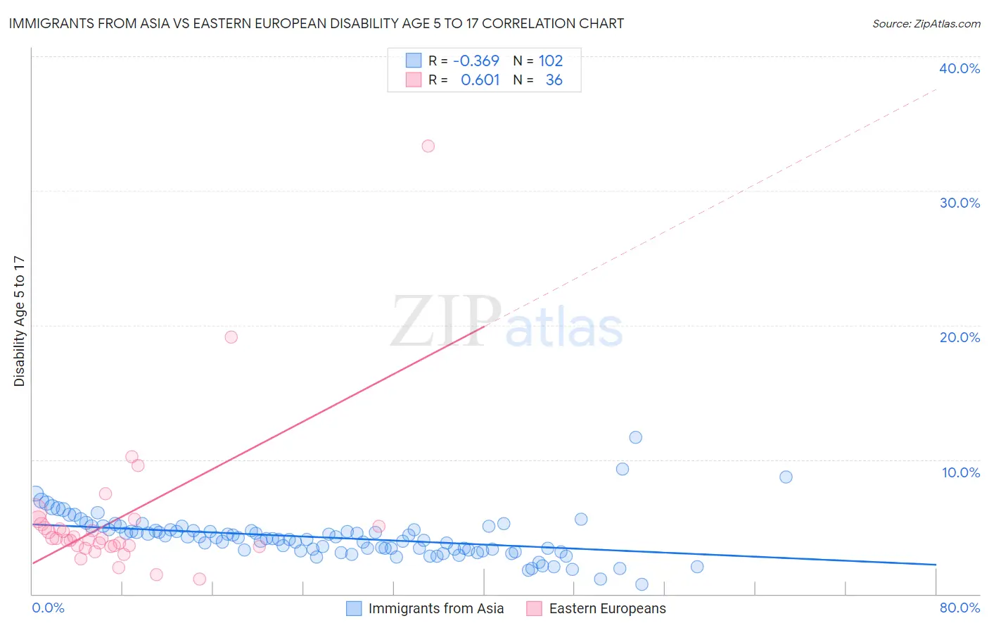 Immigrants from Asia vs Eastern European Disability Age 5 to 17