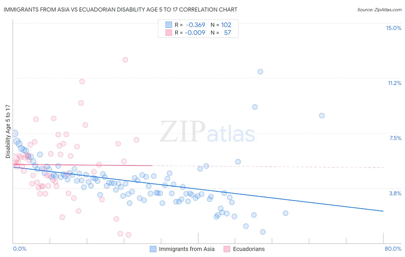 Immigrants from Asia vs Ecuadorian Disability Age 5 to 17