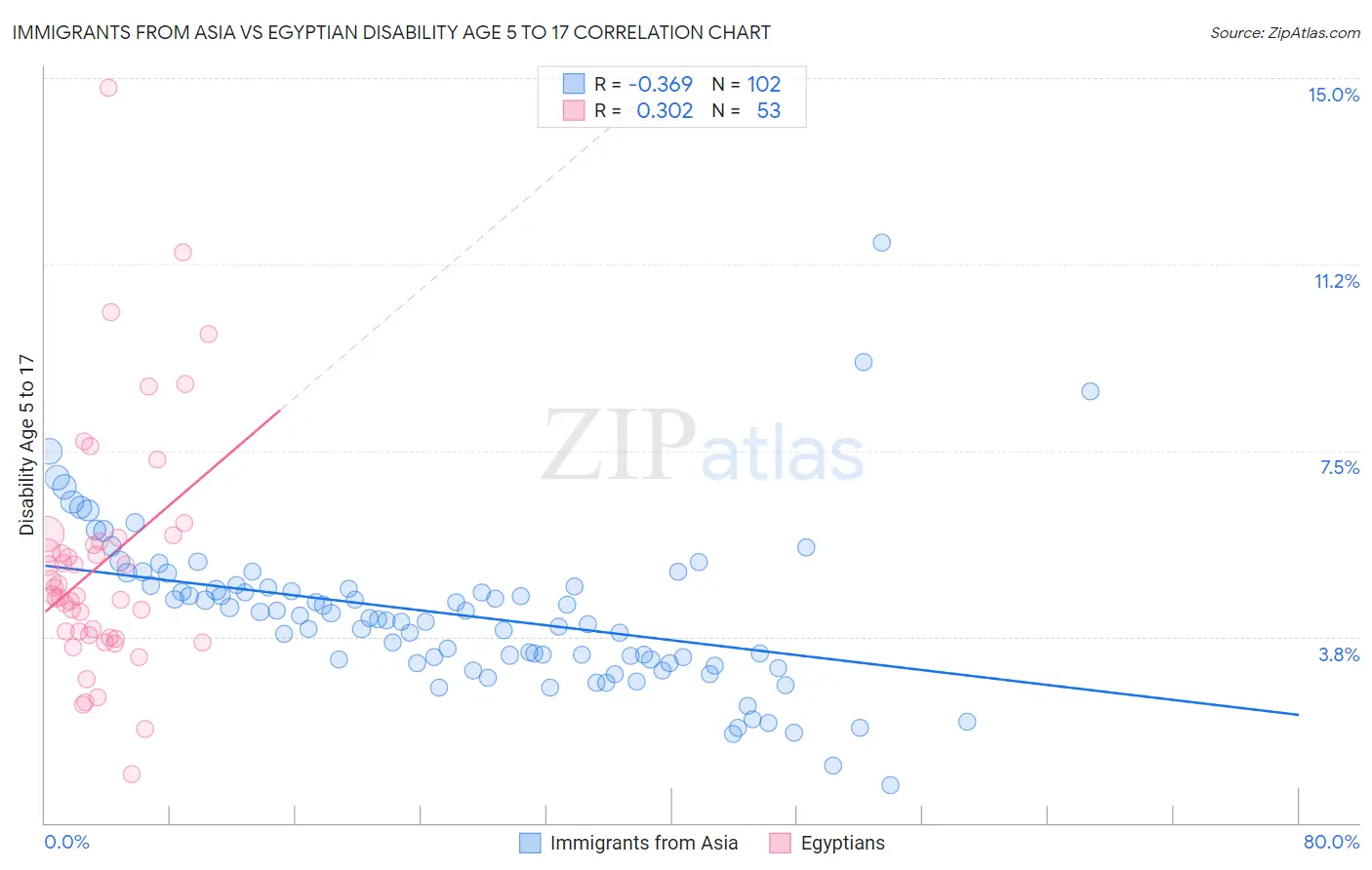Immigrants from Asia vs Egyptian Disability Age 5 to 17