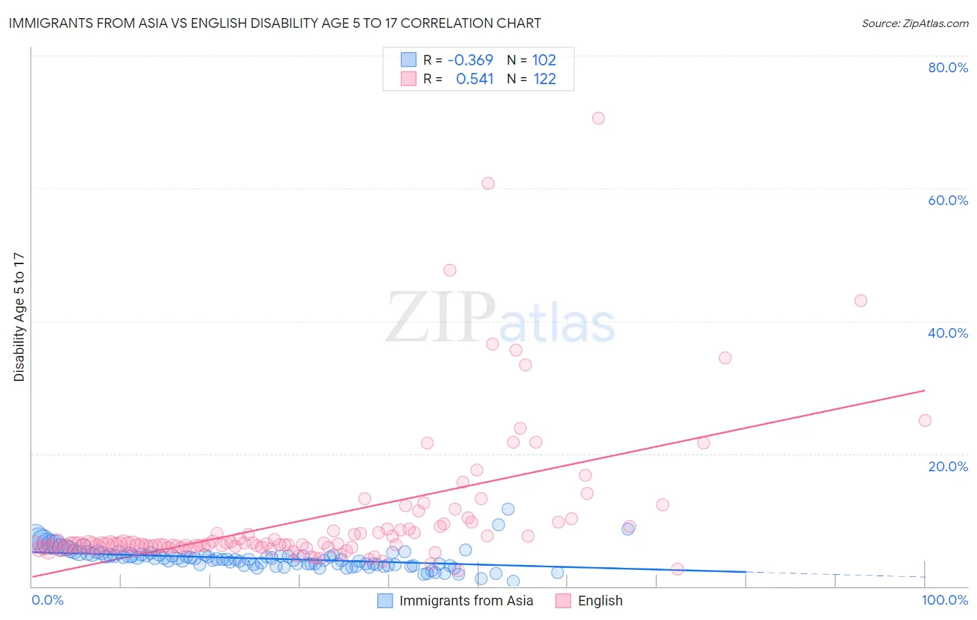 Immigrants from Asia vs English Disability Age 5 to 17
