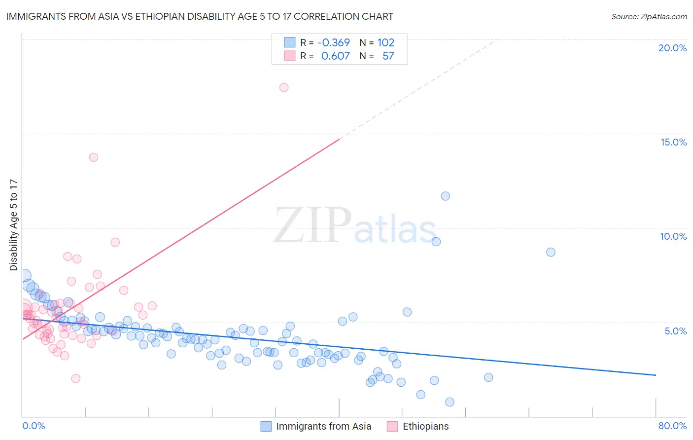 Immigrants from Asia vs Ethiopian Disability Age 5 to 17