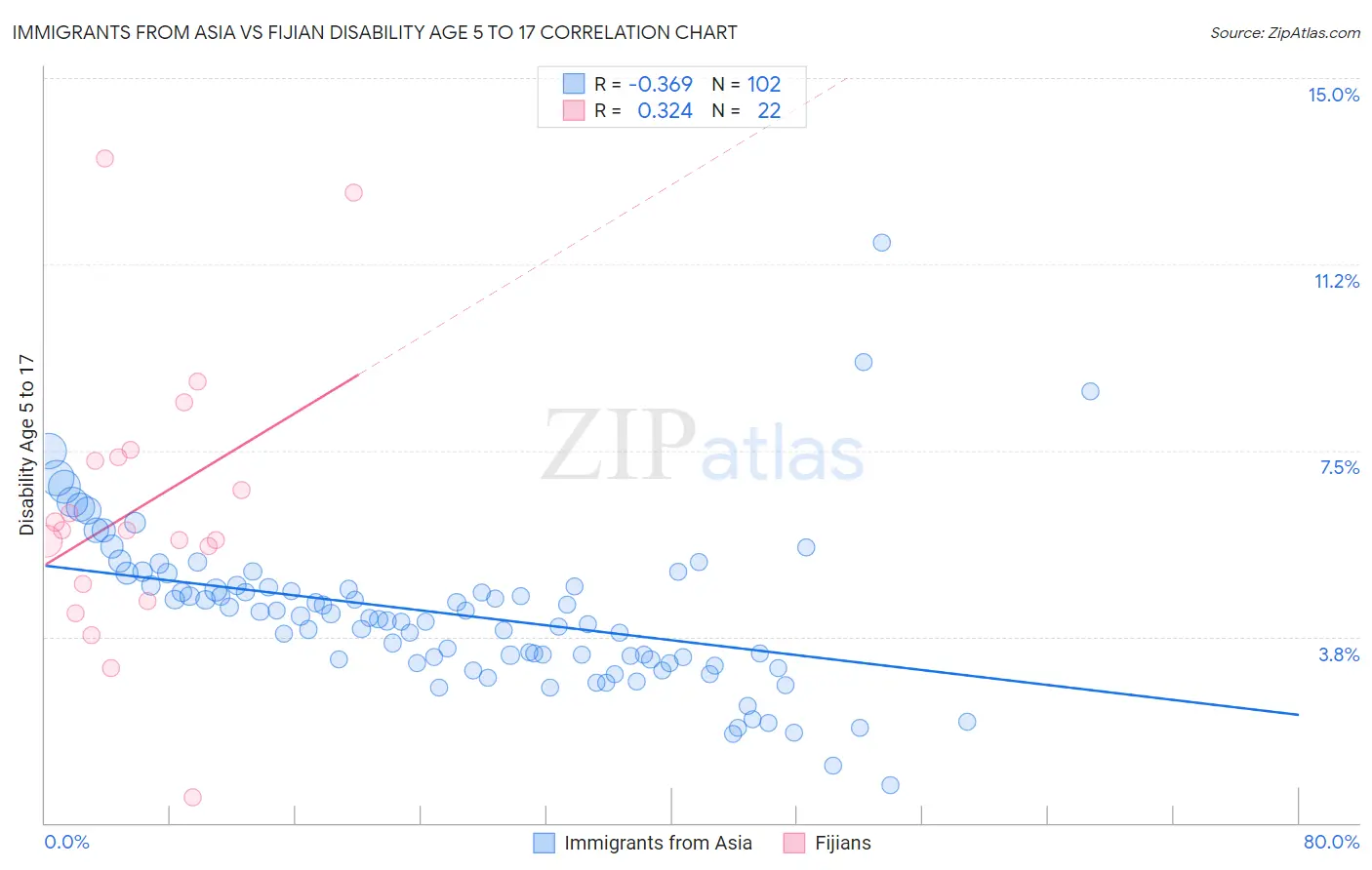 Immigrants from Asia vs Fijian Disability Age 5 to 17