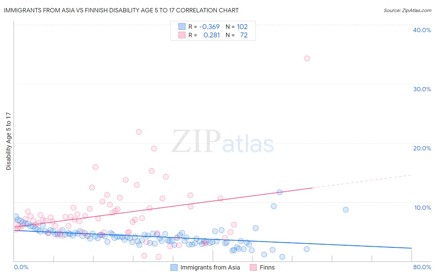 Immigrants from Asia vs Finnish Disability Age 5 to 17