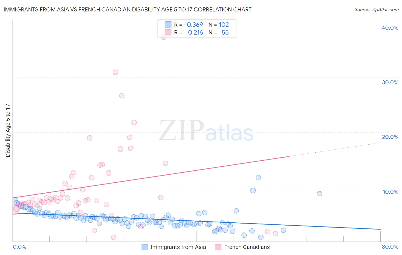 Immigrants from Asia vs French Canadian Disability Age 5 to 17