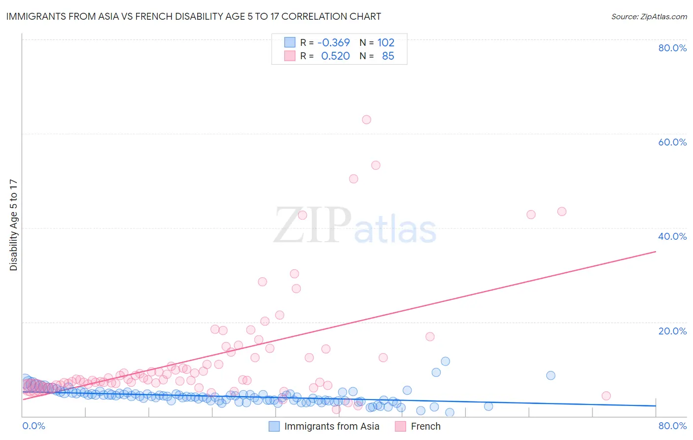 Immigrants from Asia vs French Disability Age 5 to 17