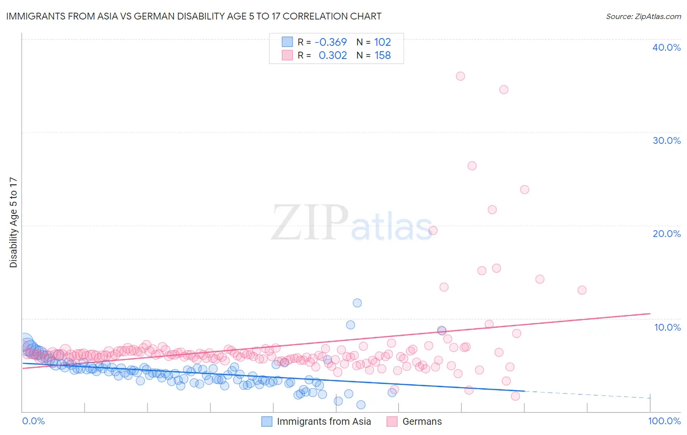 Immigrants from Asia vs German Disability Age 5 to 17