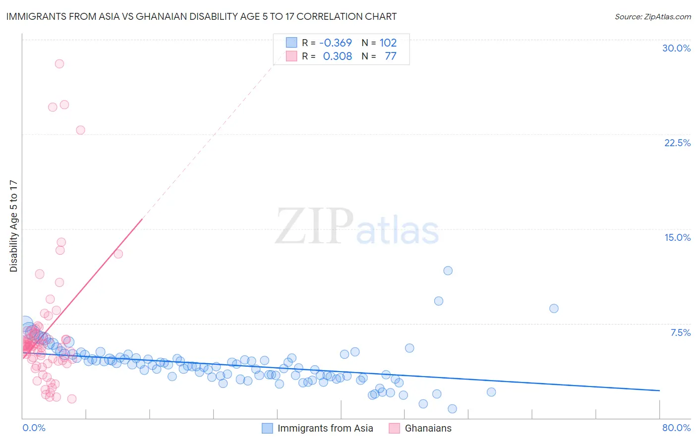 Immigrants from Asia vs Ghanaian Disability Age 5 to 17