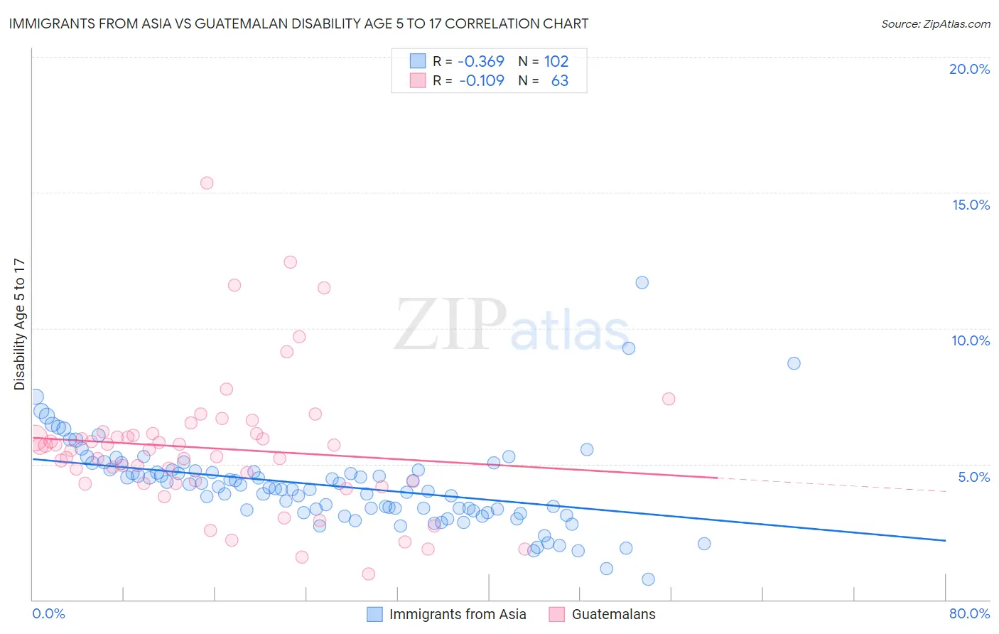 Immigrants from Asia vs Guatemalan Disability Age 5 to 17