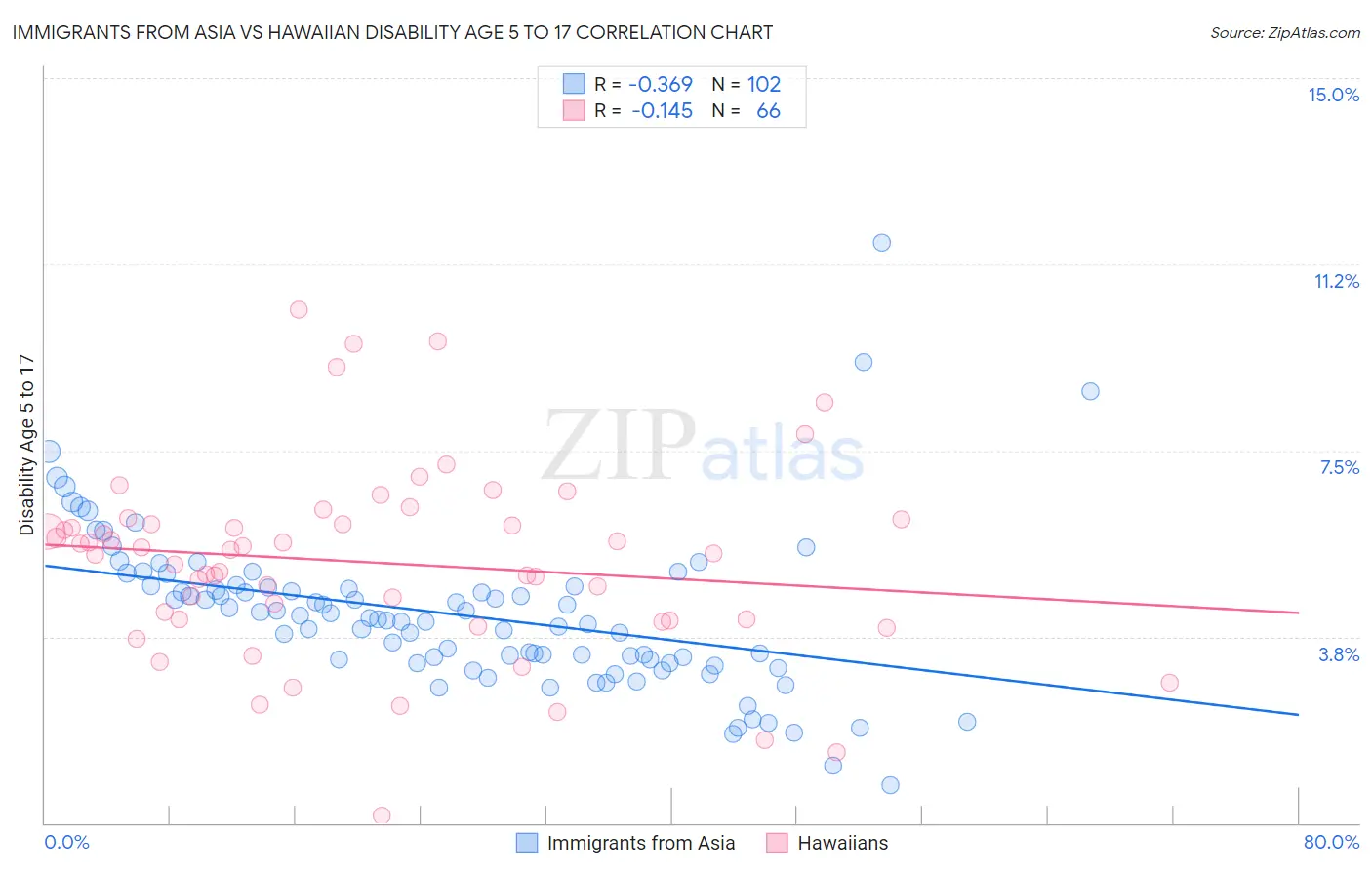 Immigrants from Asia vs Hawaiian Disability Age 5 to 17