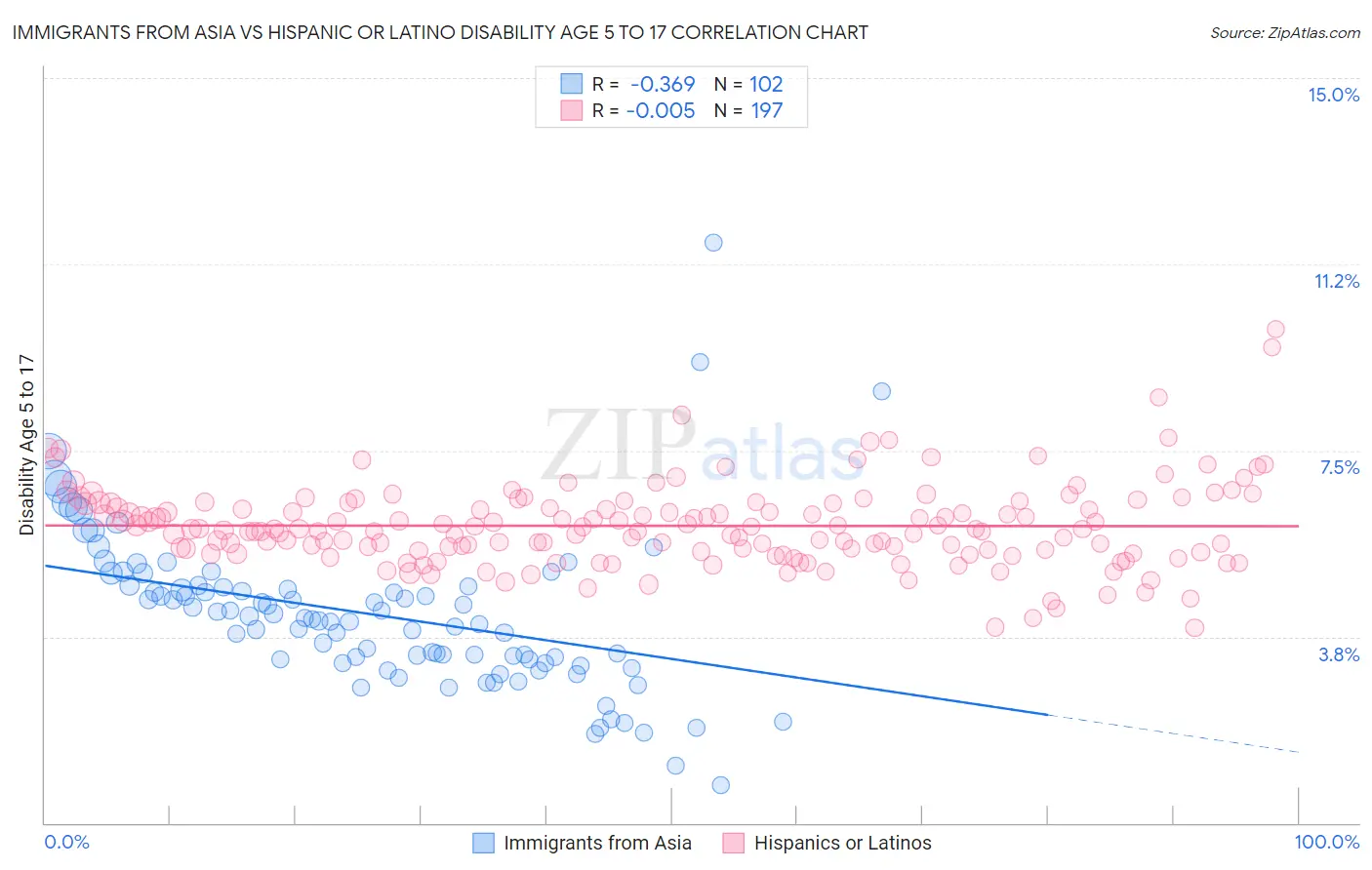 Immigrants from Asia vs Hispanic or Latino Disability Age 5 to 17