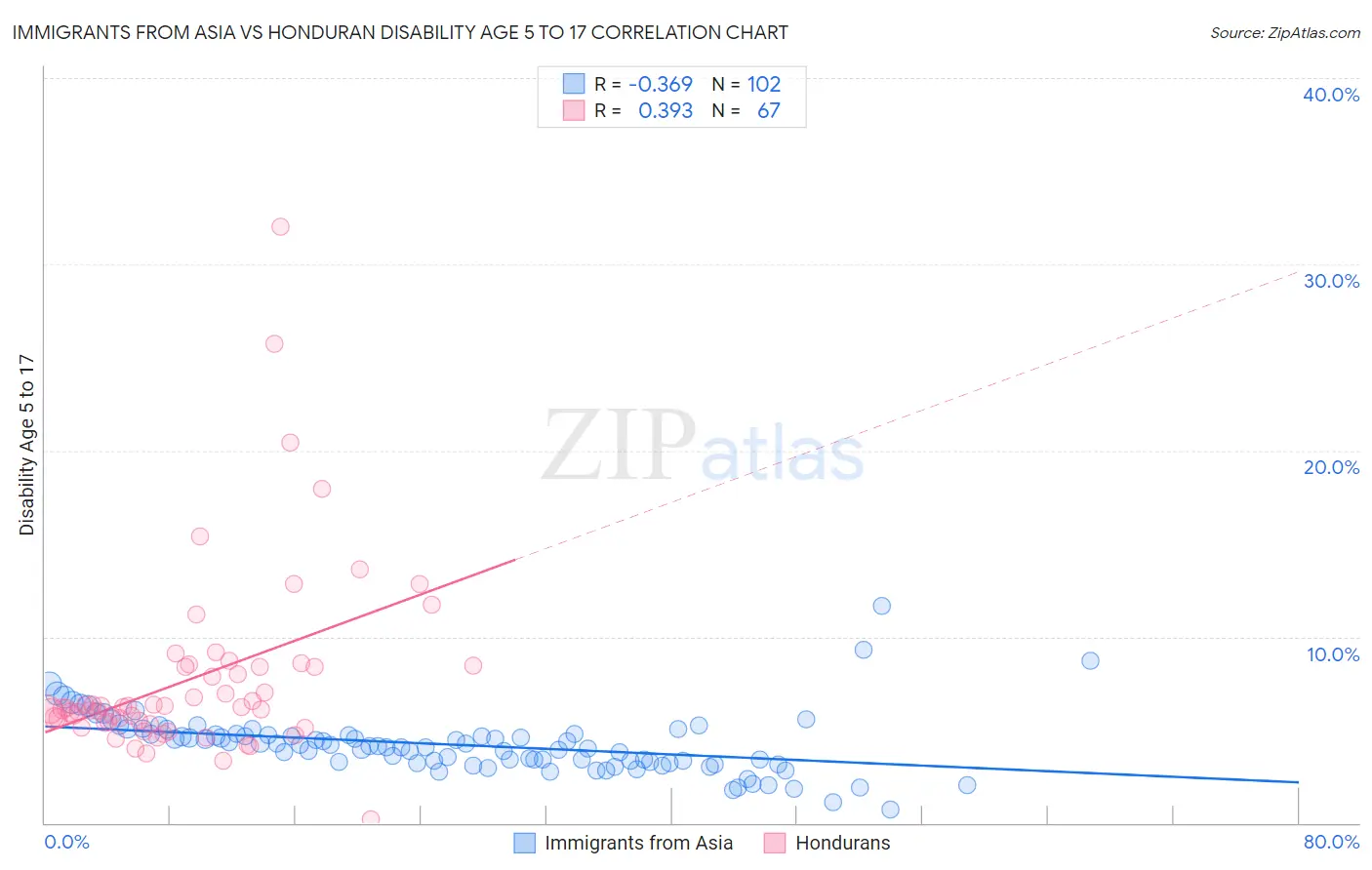 Immigrants from Asia vs Honduran Disability Age 5 to 17