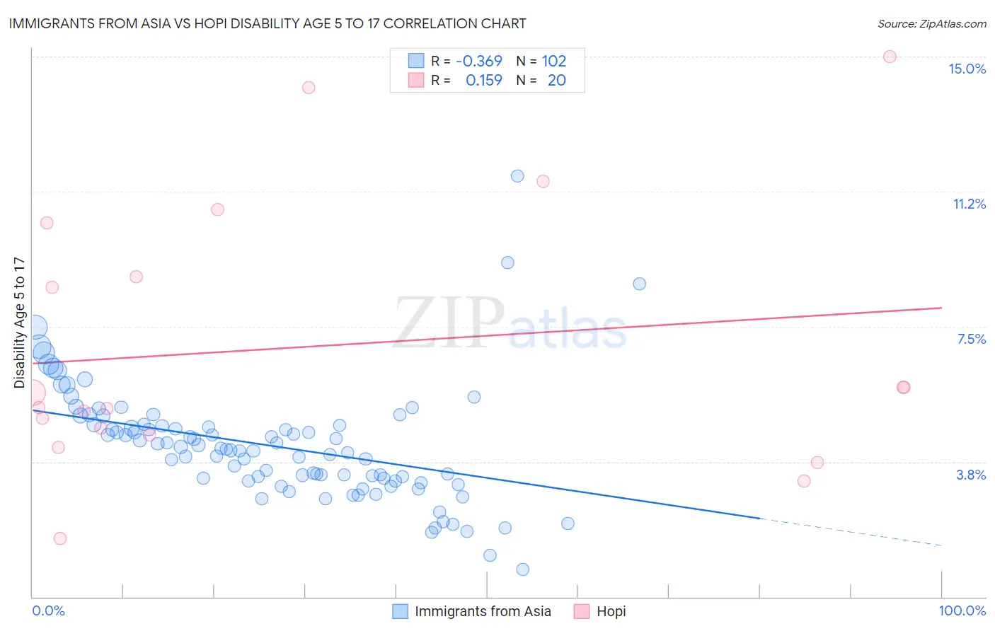 Immigrants from Asia vs Hopi Disability Age 5 to 17