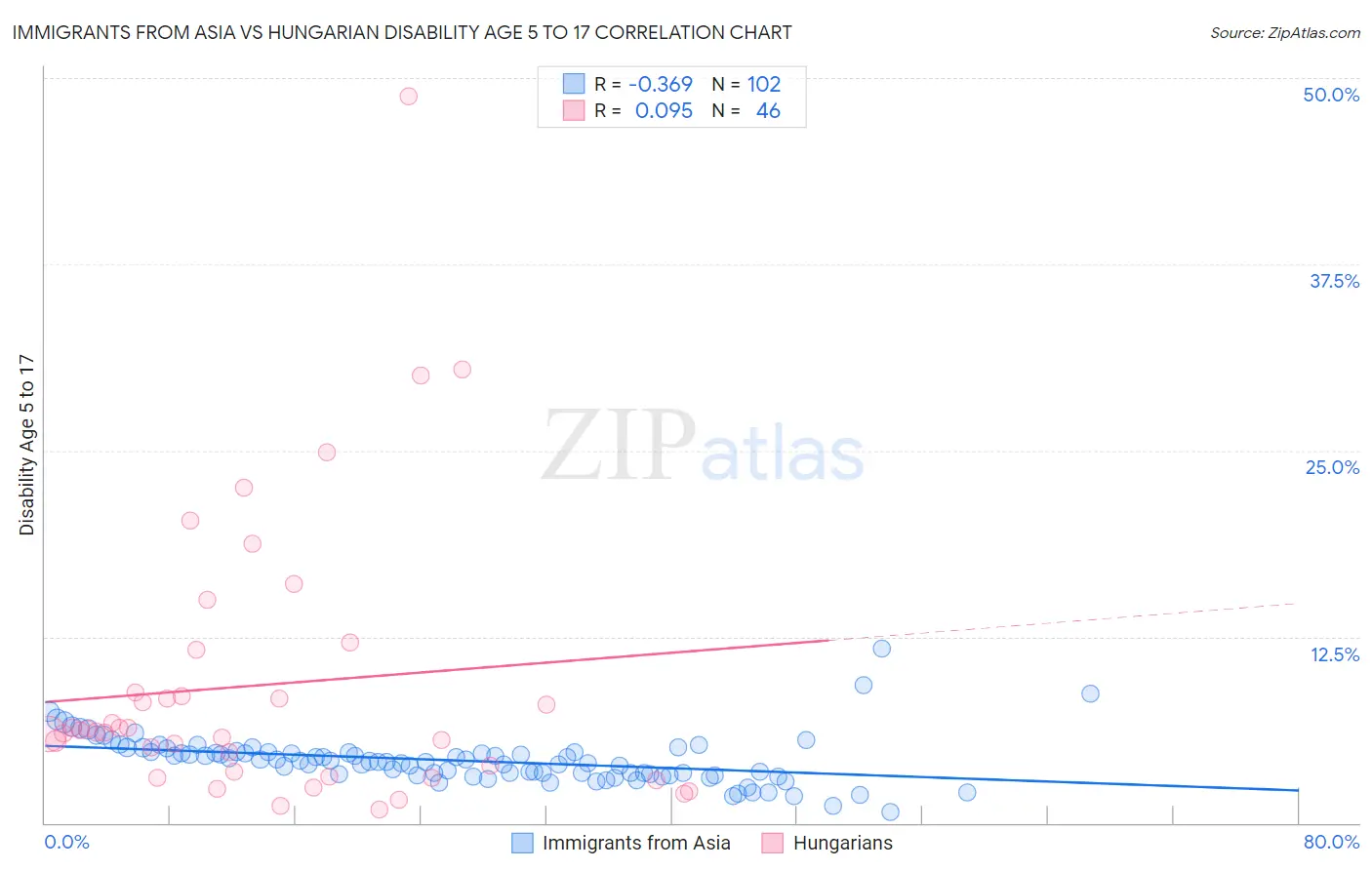 Immigrants from Asia vs Hungarian Disability Age 5 to 17