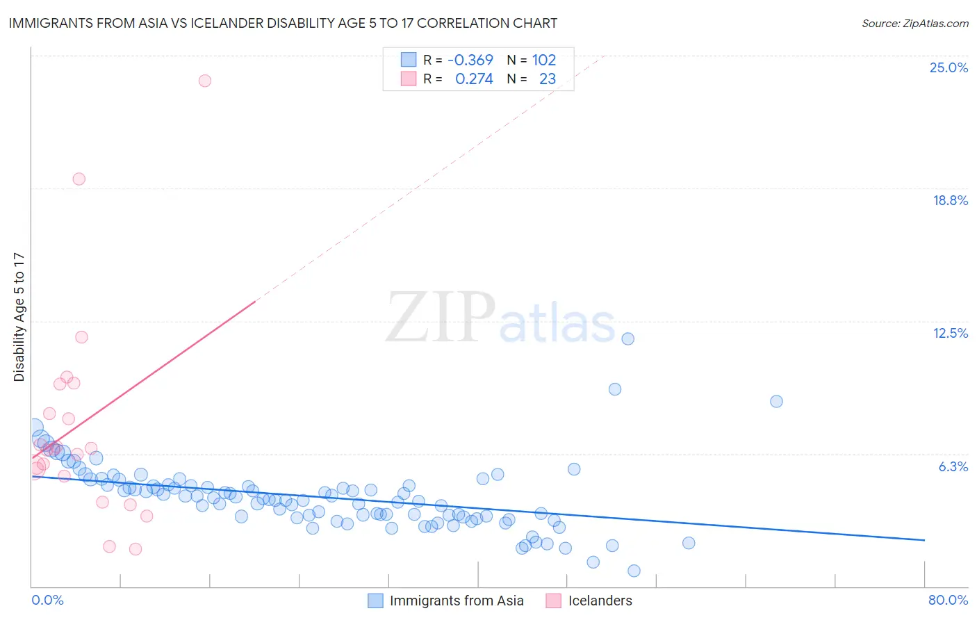 Immigrants from Asia vs Icelander Disability Age 5 to 17
