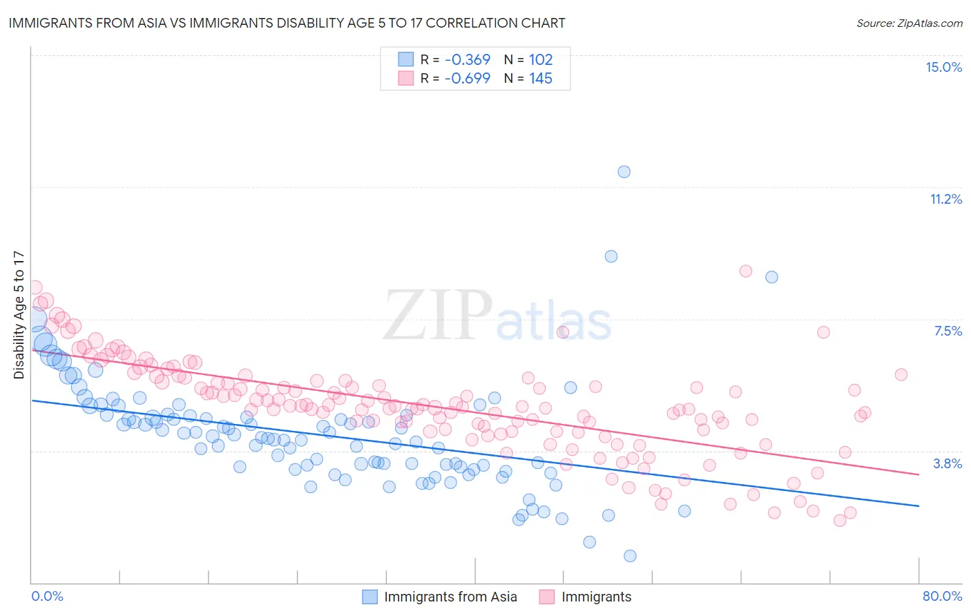 Immigrants from Asia vs Immigrants Disability Age 5 to 17