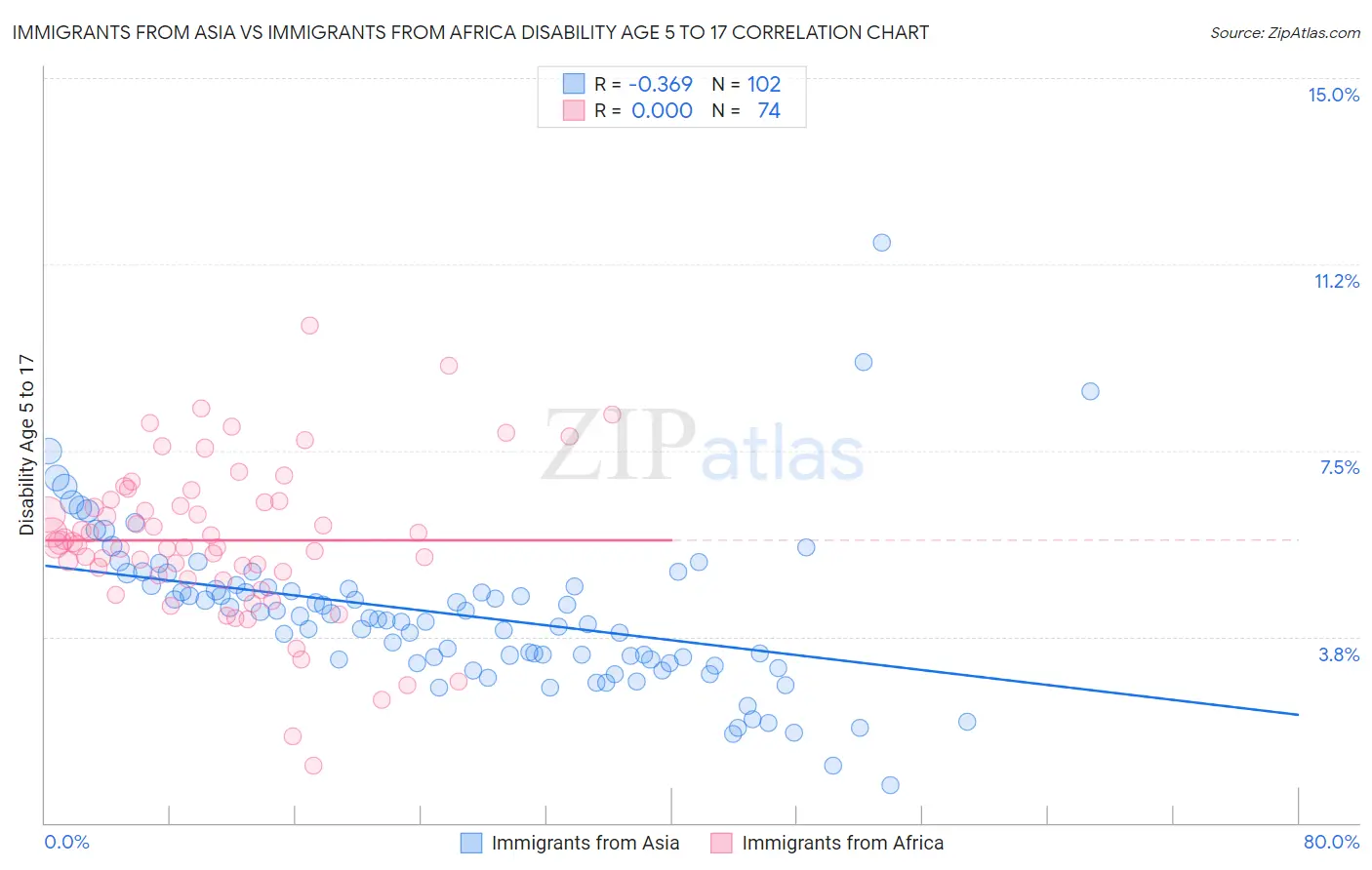 Immigrants from Asia vs Immigrants from Africa Disability Age 5 to 17