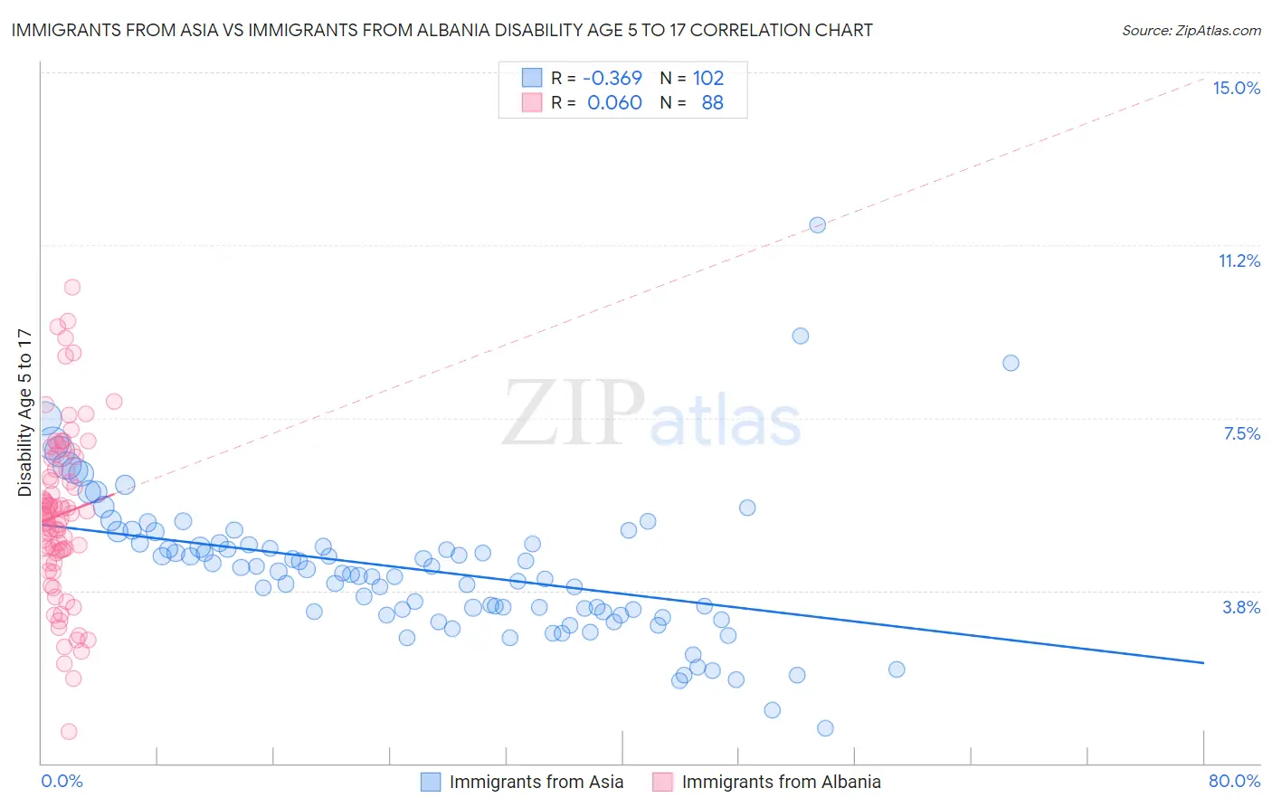 Immigrants from Asia vs Immigrants from Albania Disability Age 5 to 17