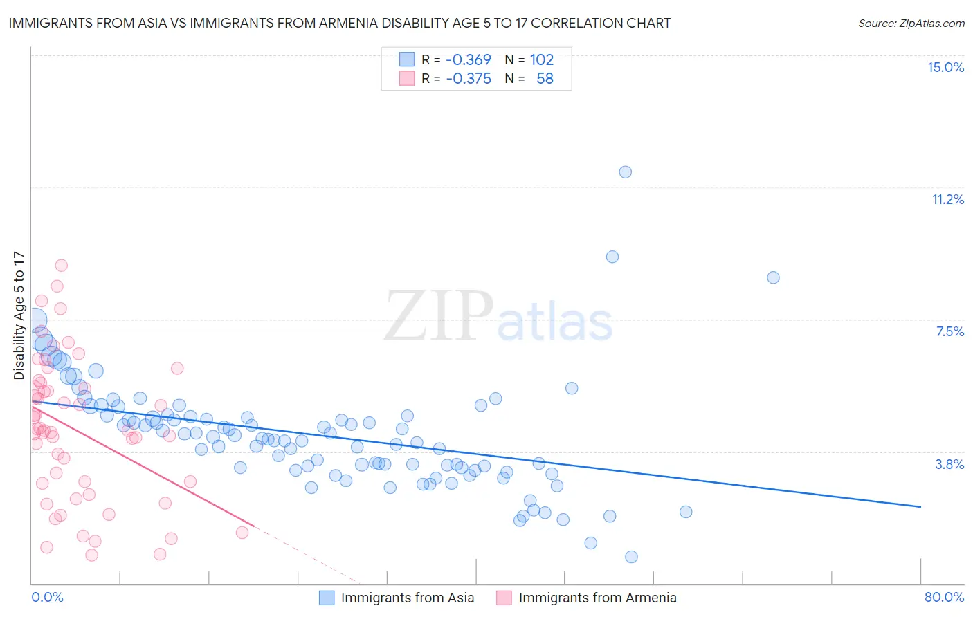 Immigrants from Asia vs Immigrants from Armenia Disability Age 5 to 17