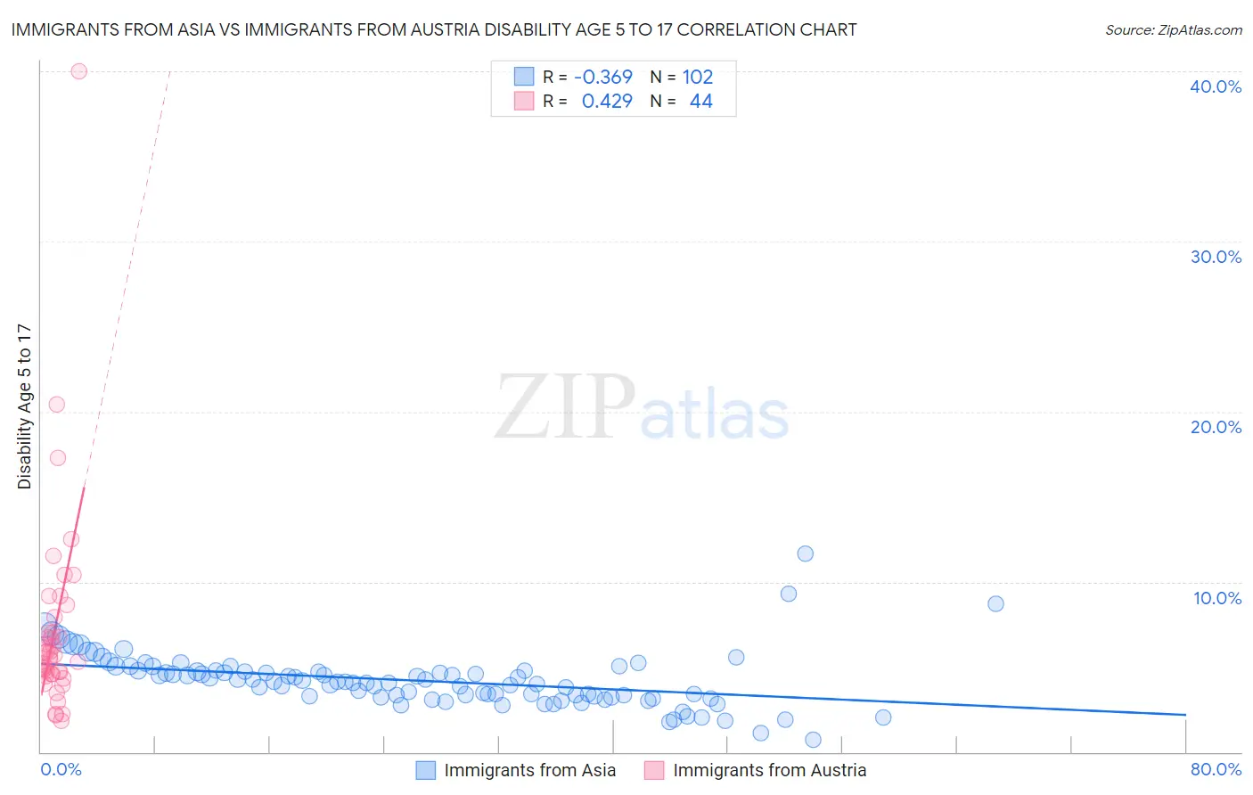 Immigrants from Asia vs Immigrants from Austria Disability Age 5 to 17