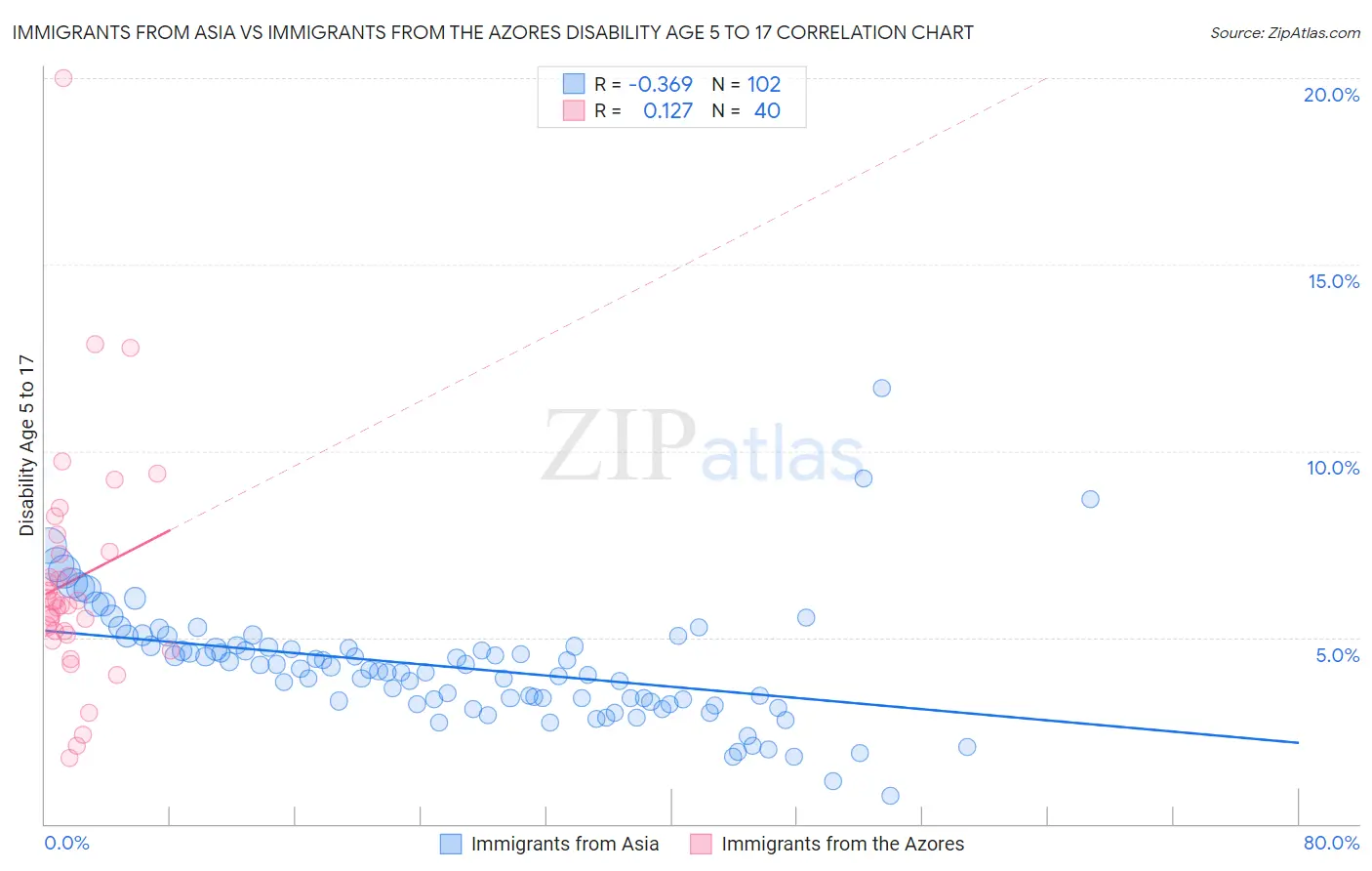 Immigrants from Asia vs Immigrants from the Azores Disability Age 5 to 17