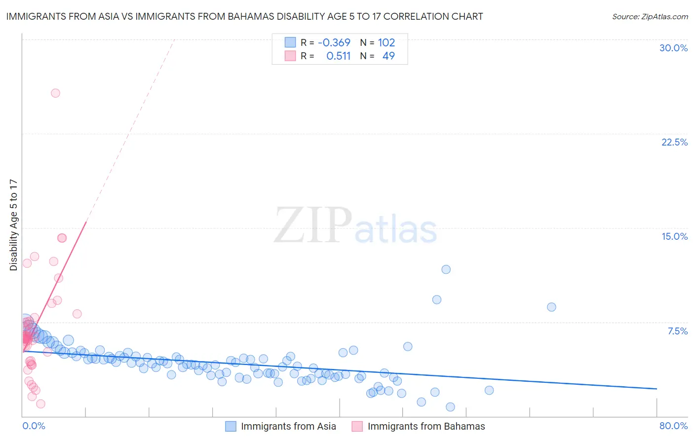 Immigrants from Asia vs Immigrants from Bahamas Disability Age 5 to 17