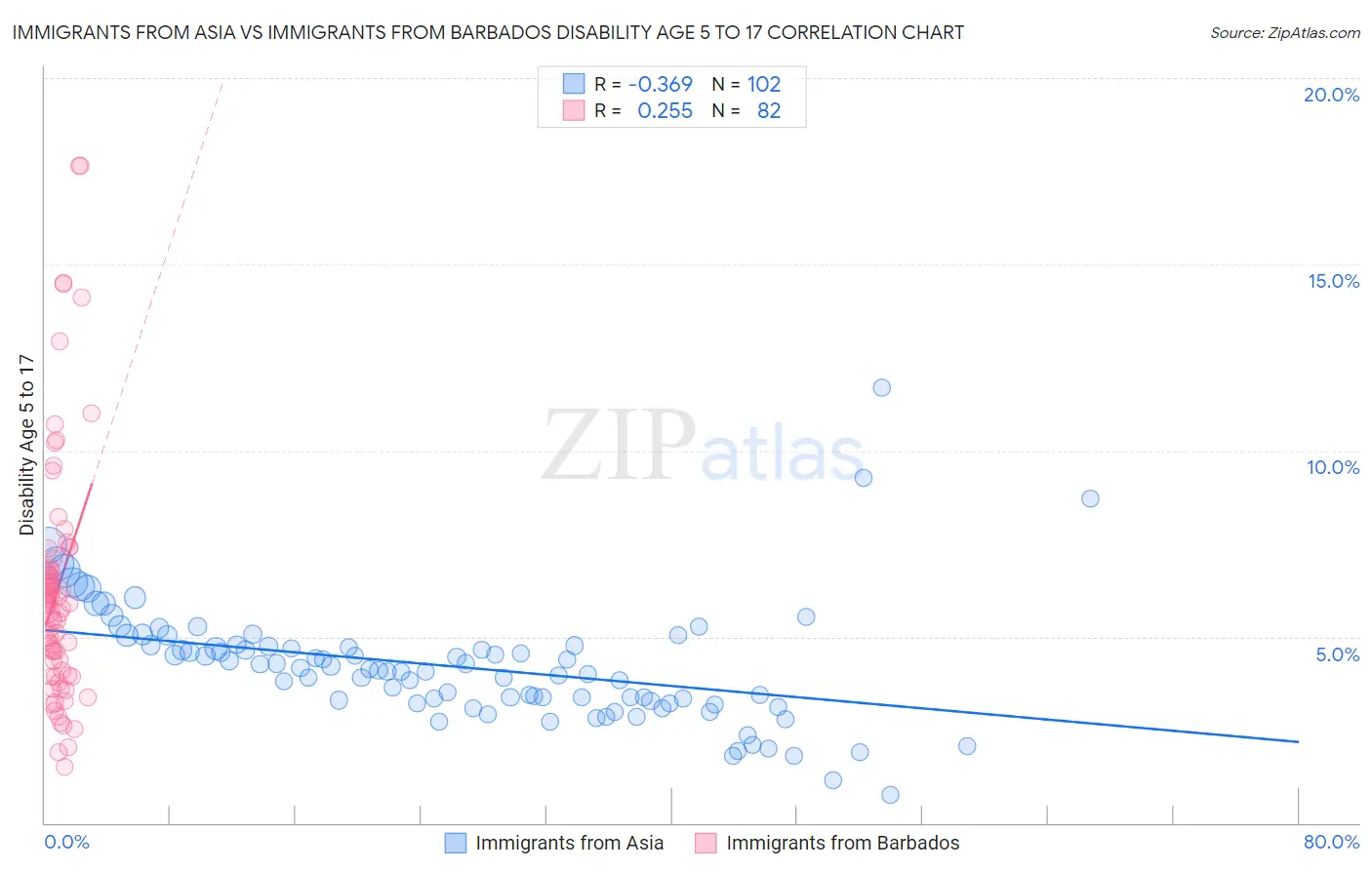 Immigrants from Asia vs Immigrants from Barbados Disability Age 5 to 17