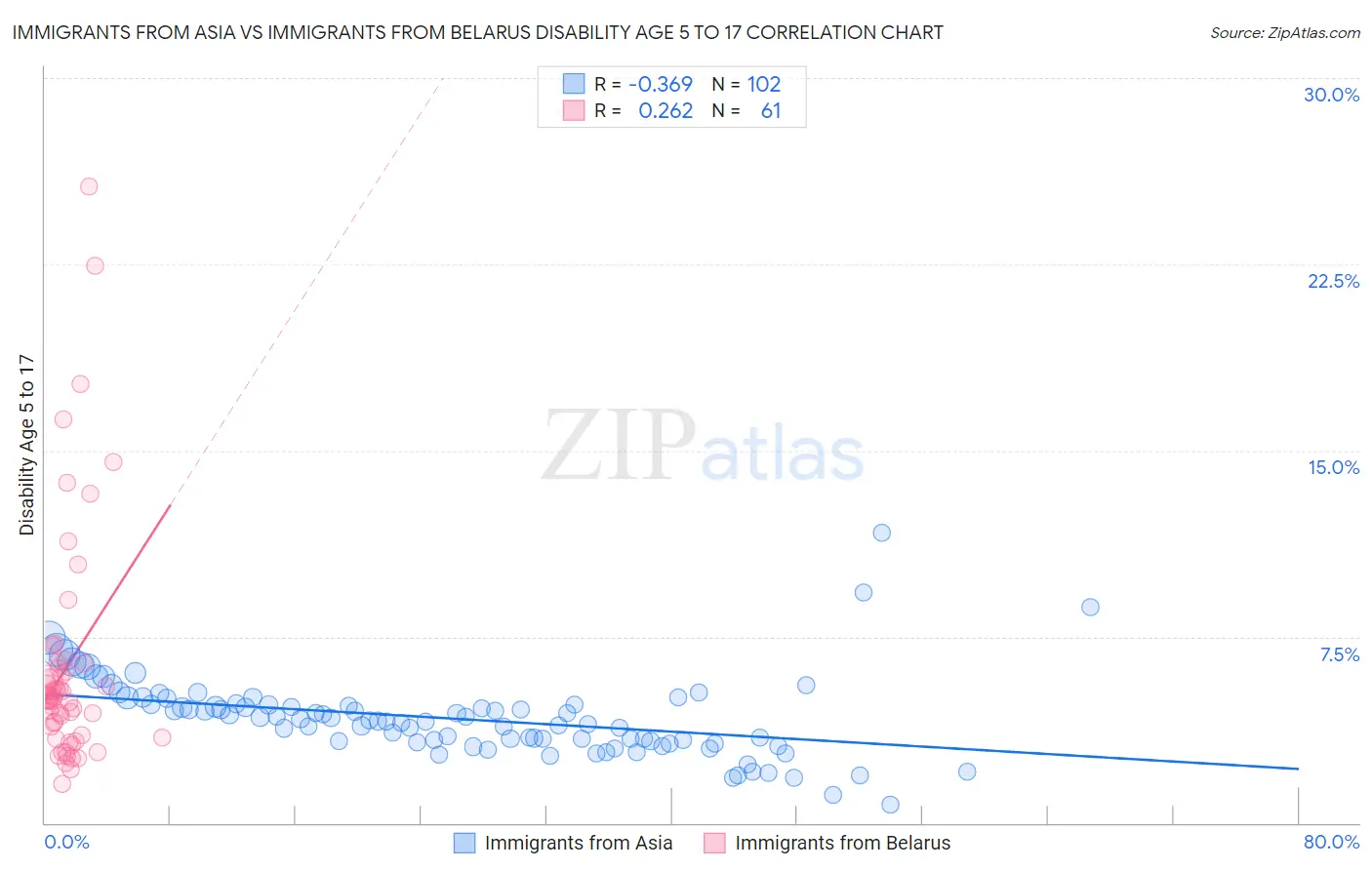 Immigrants from Asia vs Immigrants from Belarus Disability Age 5 to 17