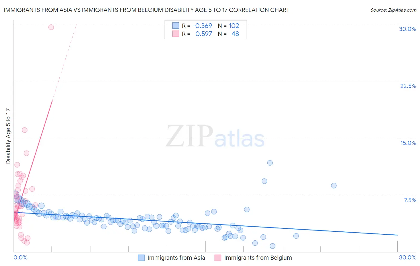 Immigrants from Asia vs Immigrants from Belgium Disability Age 5 to 17